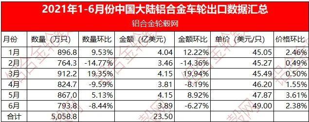 2021年1-6月中国铝车轮出口数据