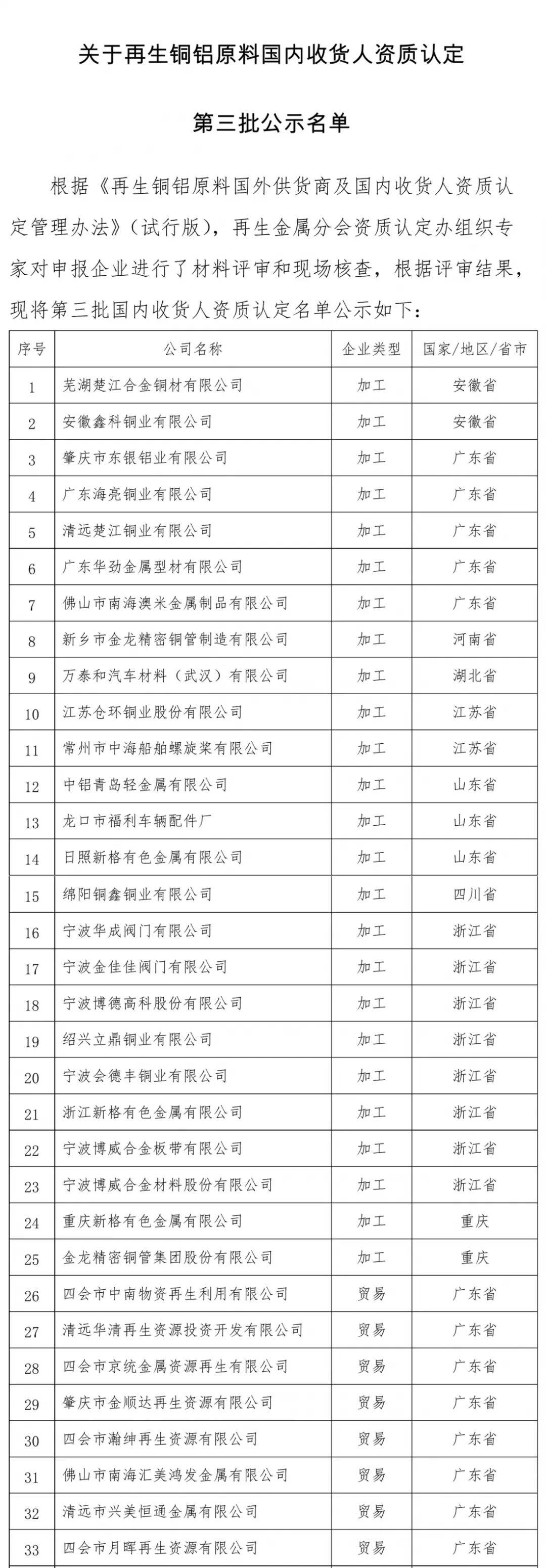 关于再生铜铝原料国内收货人资质认定第三批公示名单