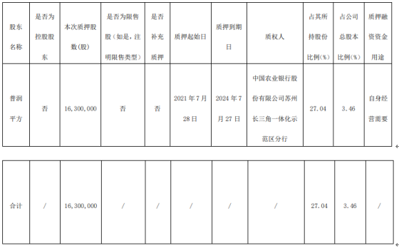 鼎胜新材股东普润平方质押1630万股 用于自身经营需要