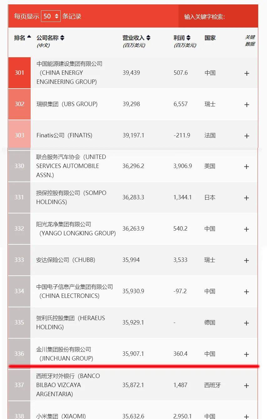 金川集团《财富》世界500强榜单位次跃升
