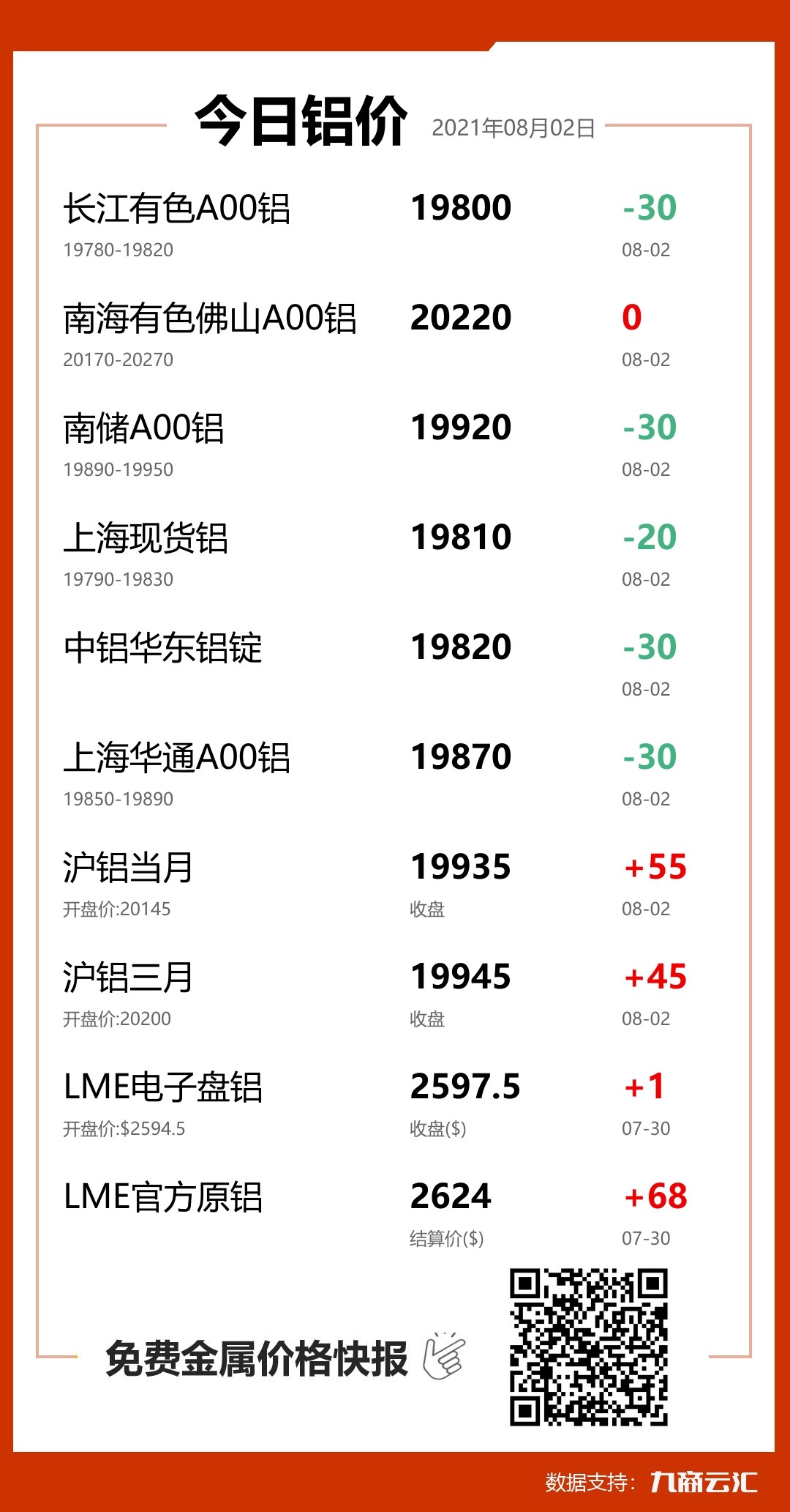 2021年08月02日云汇铝价行情:今日铝价下跌