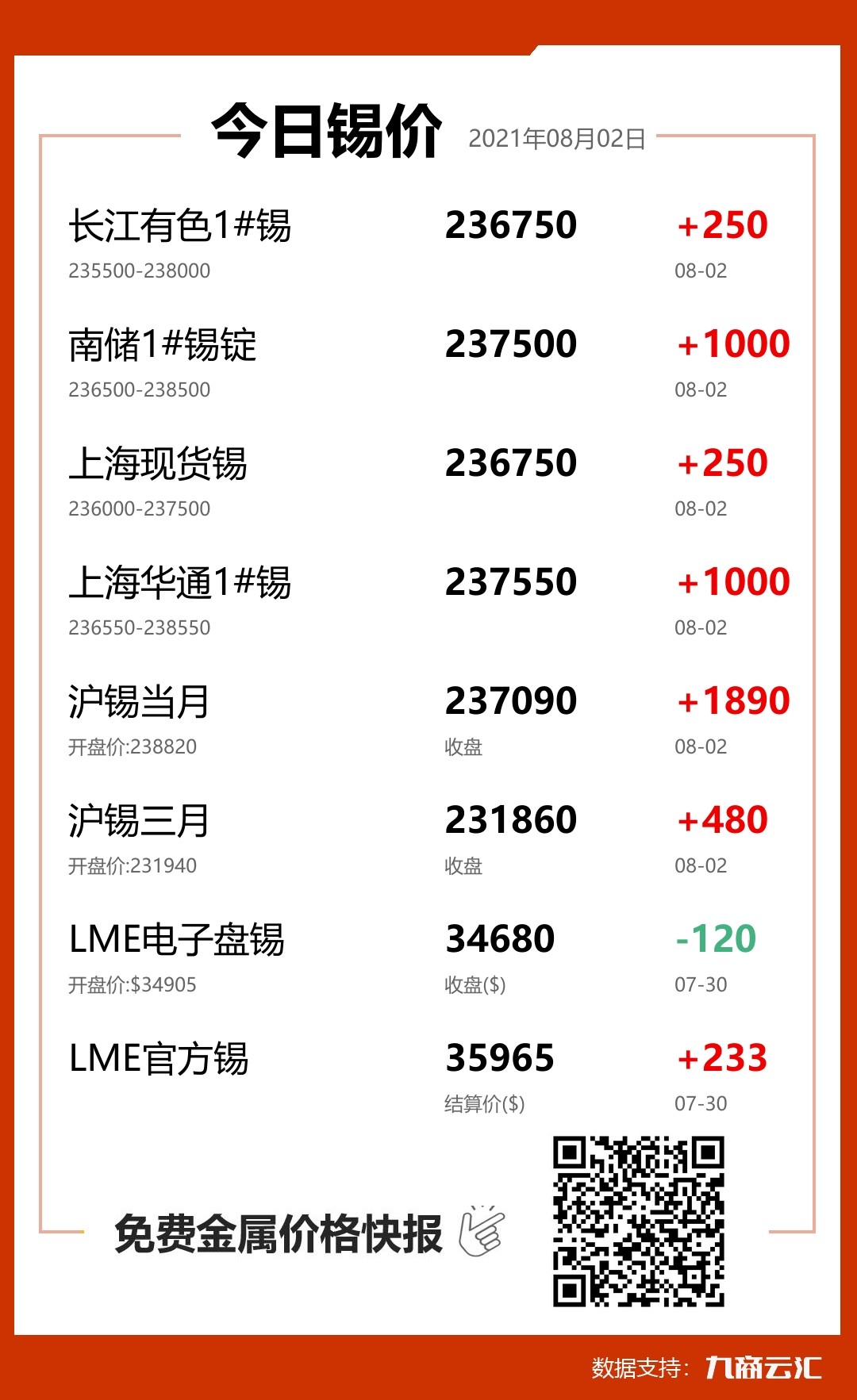2021年08月02日雲匯錫價行情:今日錫價上漲
