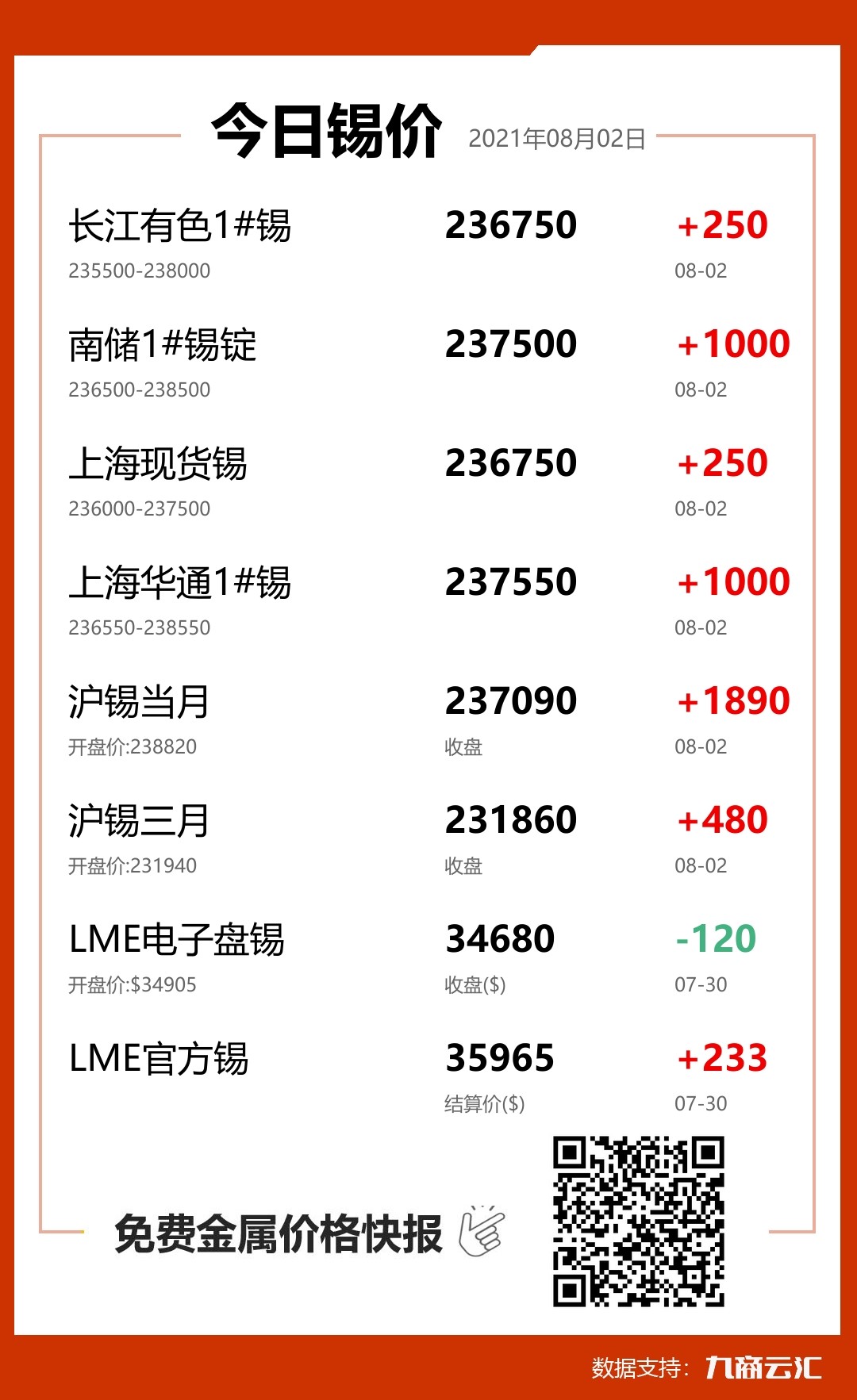 2021年08月02日云汇锡价行情:今日锡价上涨