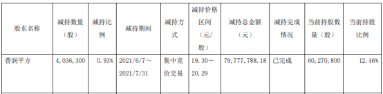 鼎胜新材股东普润平方减持403.63万股 套现7977.78万 一季度公司净利4418.13万