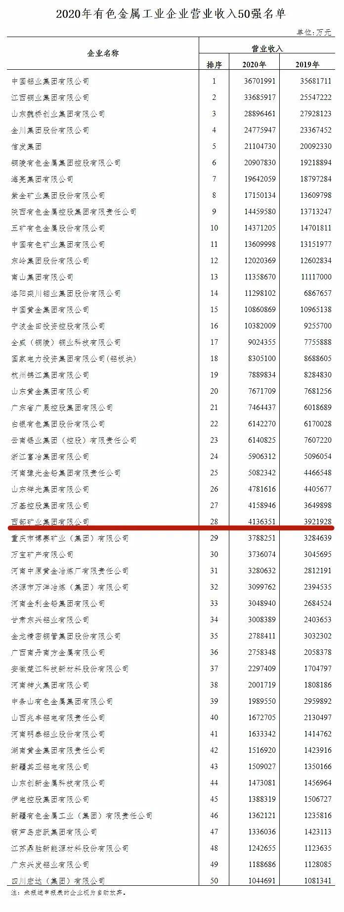 西部矿业集团荣登“2020年有色金属工业企业营业收入50强”