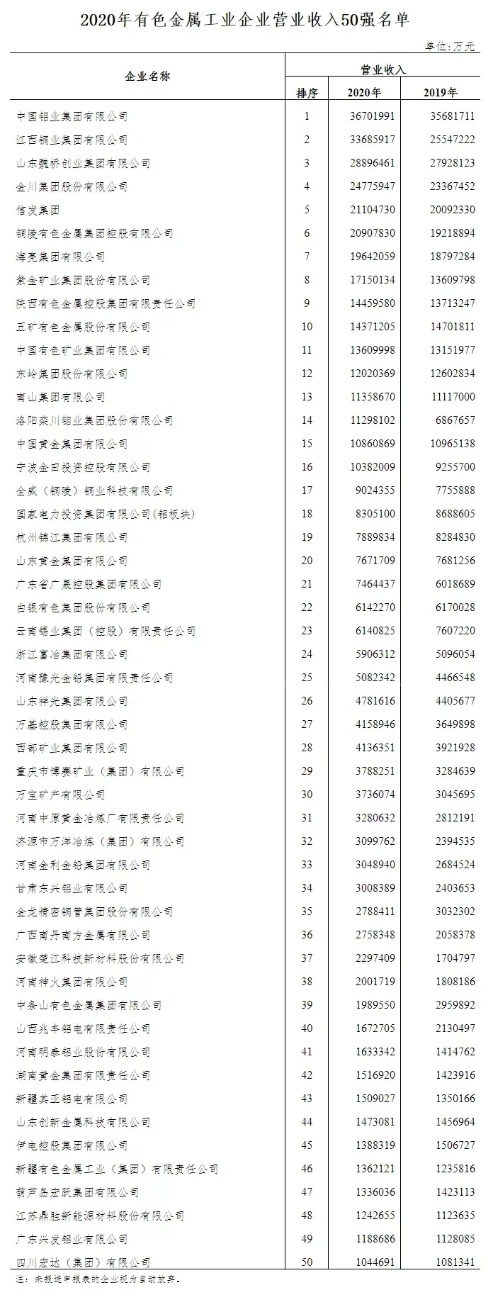 2020年我國有色金屬工業企業營業收入50強名單發布