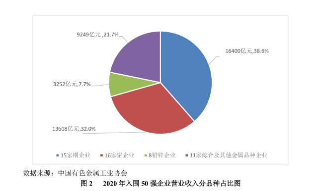 2020年中国有色金属工业企业营业收入50强发布  金川集团名列第四