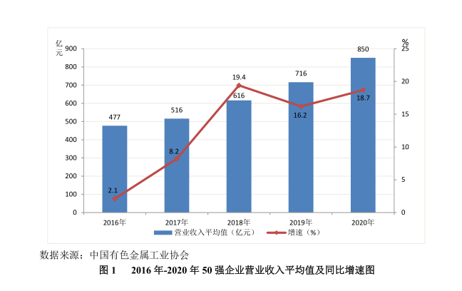 2020年中国有色金属工业企业营业收入50强发布  金川集团名列第四