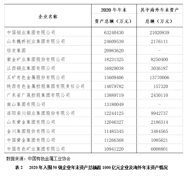 2020年中国有色金属工业企业营业收入50强发布  金川集团名列第四