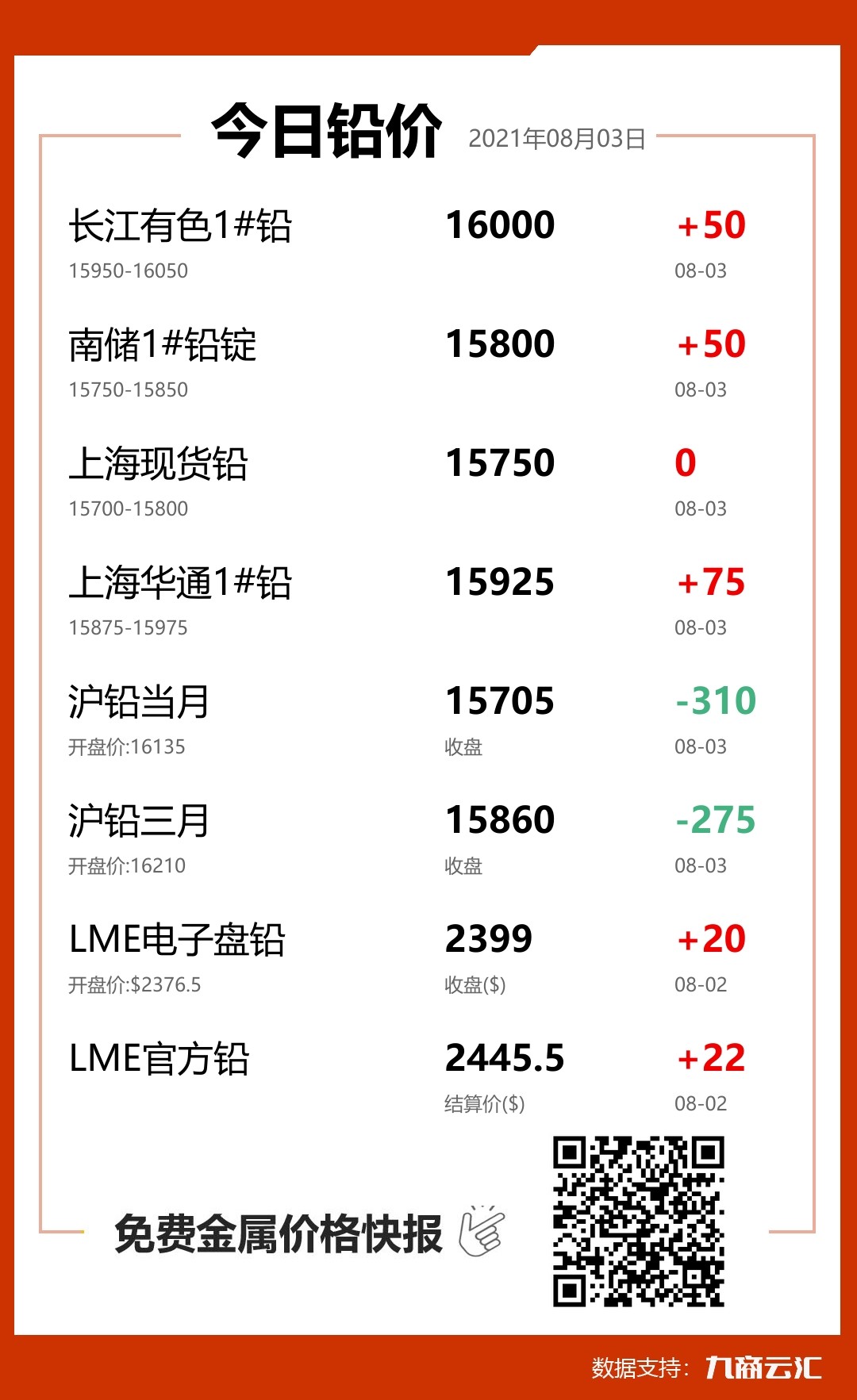 2021年08月03日云汇铅价行情:今日铅价上涨