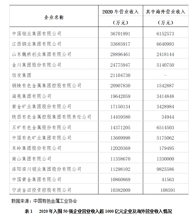 2020年中国有色金属工业企业营业收入50强发布  金川集团名列第四