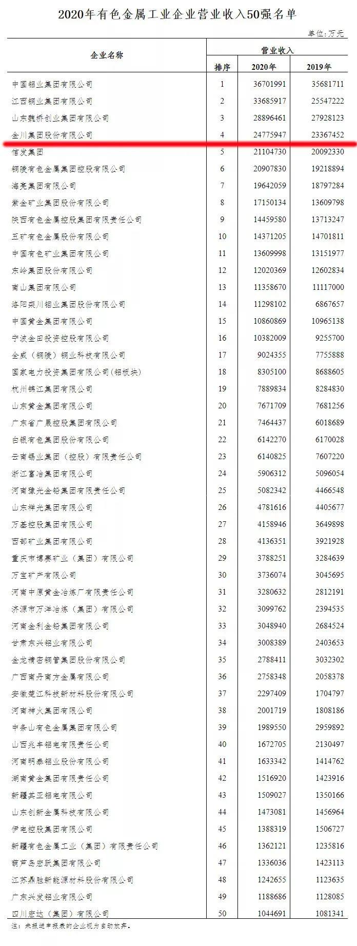 2020年中国有色金属工业企业营业收入50强发布  金川集团名列第四