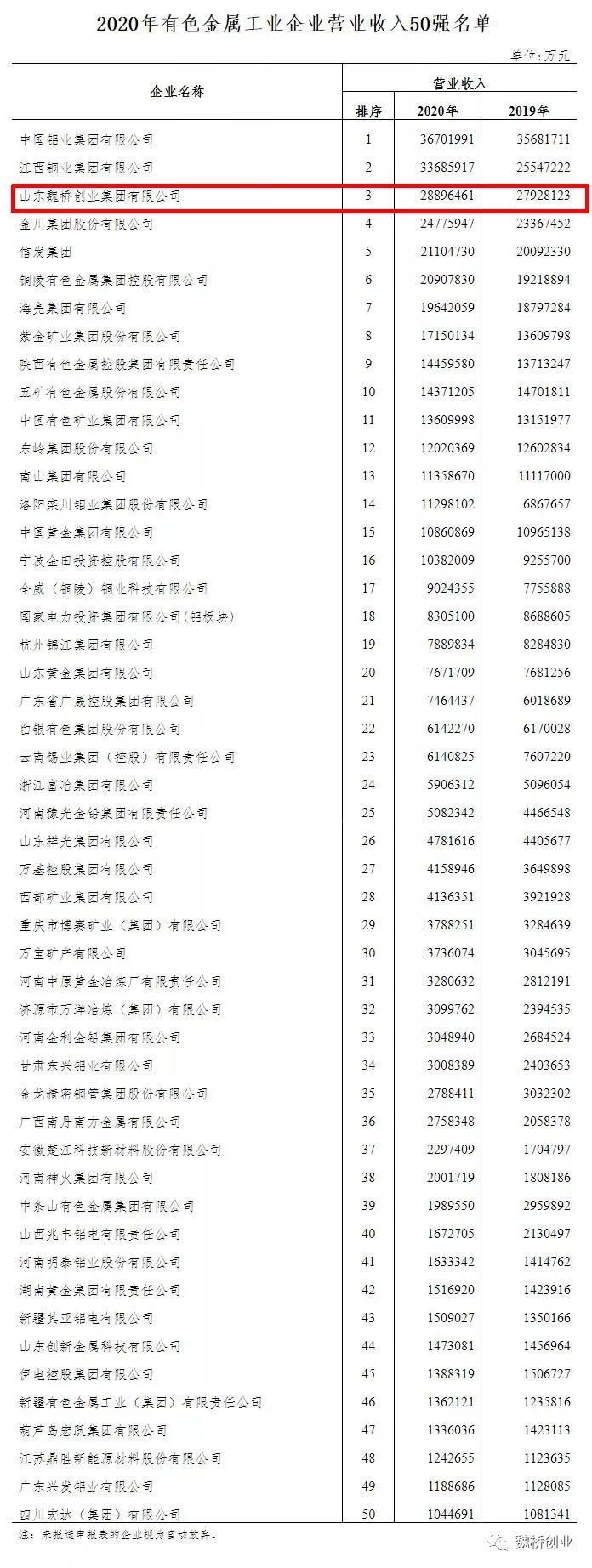 魏桥创业入围2020年中国有色金属工业企业营业收入50强