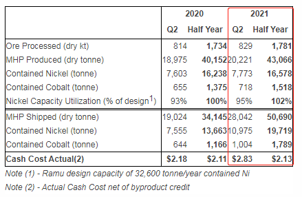 Nickel 28：二季度鎳產量同比增長2% 銷量同比增長45%