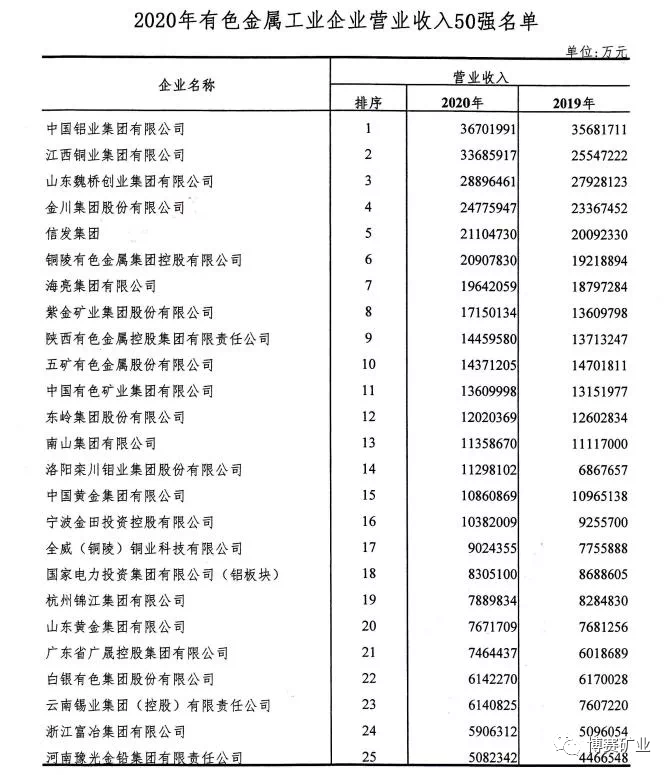 重庆市博赛矿业(集团)有限公司入围2020年有色金属工业企业营业收入50强
