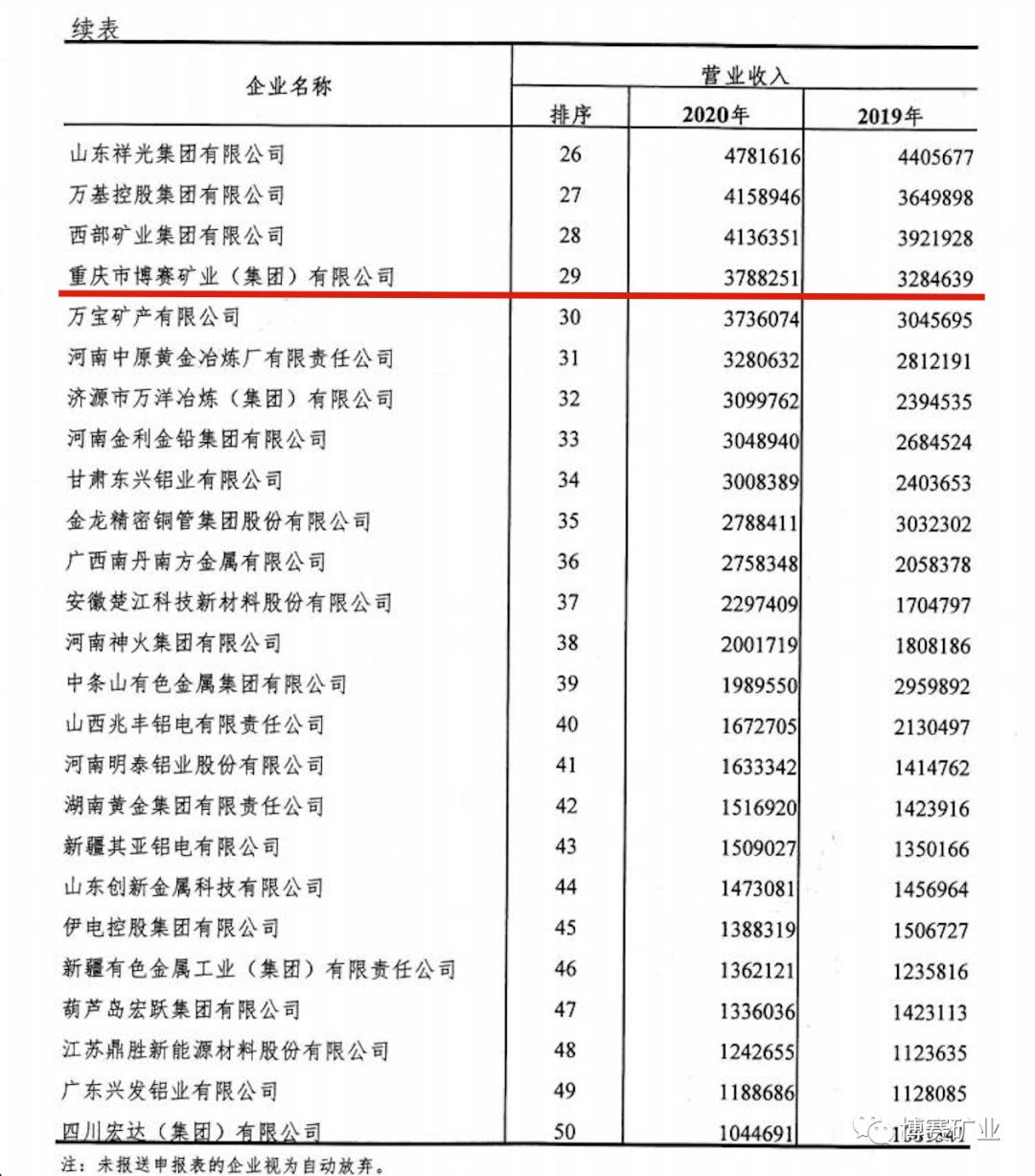 重庆市博赛矿业(集团)有限公司入围2020年有色金属工业企业营业收入50强