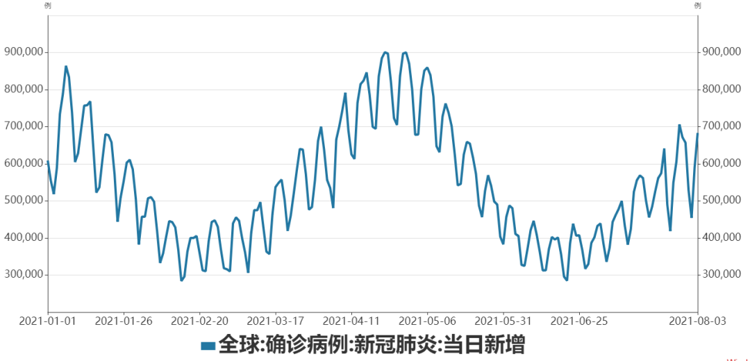 瑞達期貨：美聯儲鷹派+去庫放緩 銅價高位回調走勢