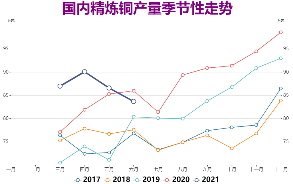 瑞達期貨：美聯儲鷹派+去庫放緩 銅價高位回調走勢