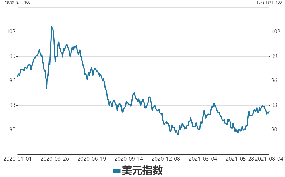 瑞達期貨：美聯儲鷹派+去庫放緩 銅價高位回調走勢