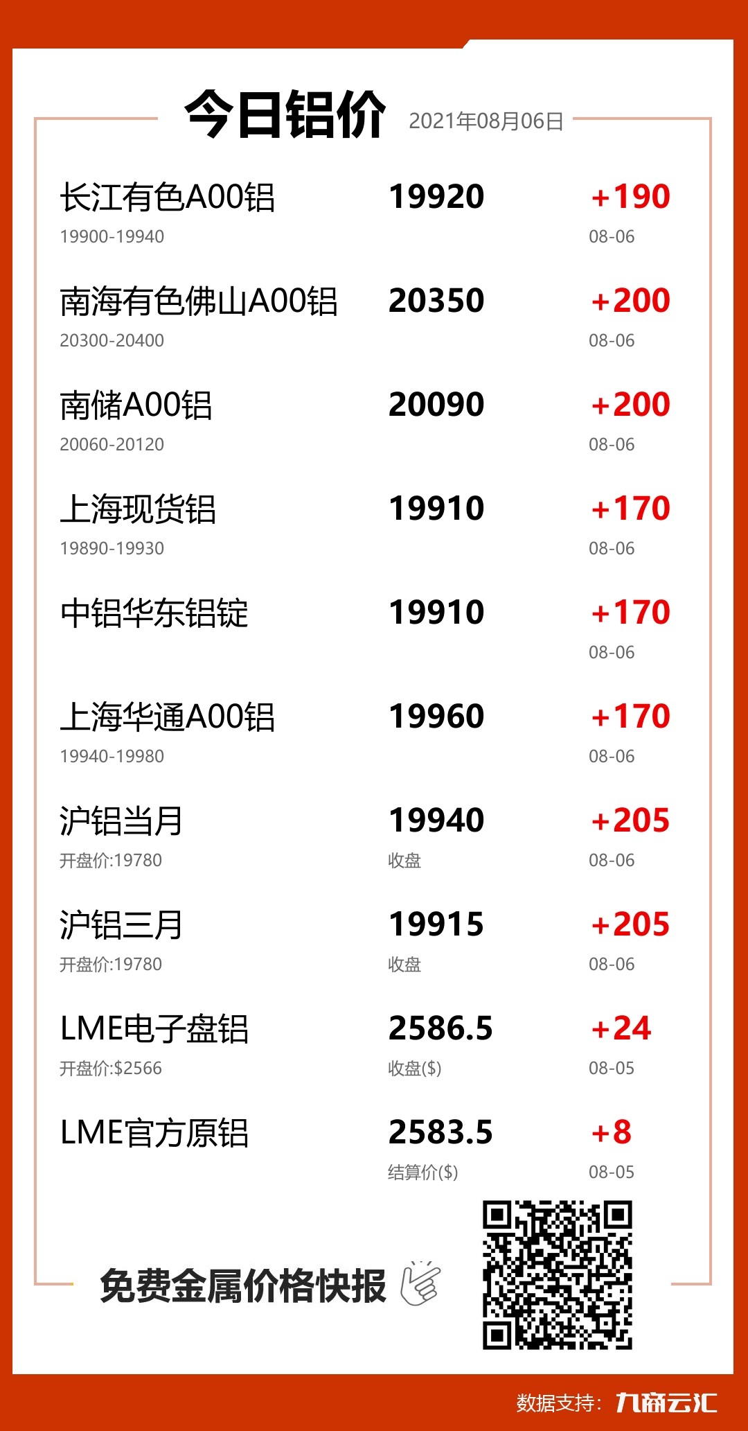 2021年08月06日云汇铝价行情:今日铝价大涨