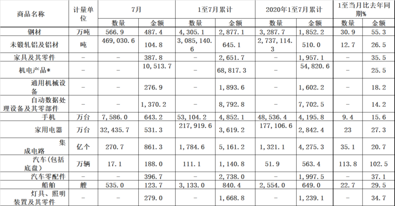 海关总署：7月铜、铝出口数据出炉