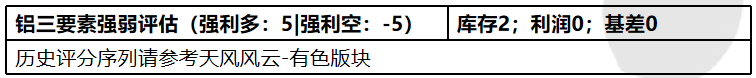 2021年第32周天风期货铝周报：缺电，只有0次和100次