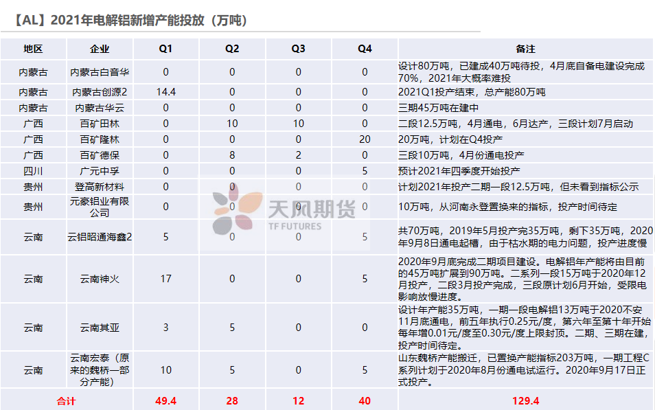 2021年第32周天风期货铝周报：缺电，只有0次和100次