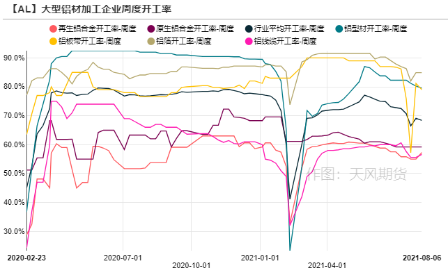 2021年第32周天风期货铝周报：缺电，只有0次和100次