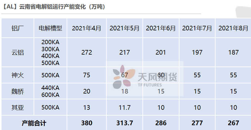 2021年第32周天风期货铝周报：缺电，只有0次和100次