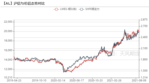 2021年第32周天风期货铝周报：缺电，只有0次和100次