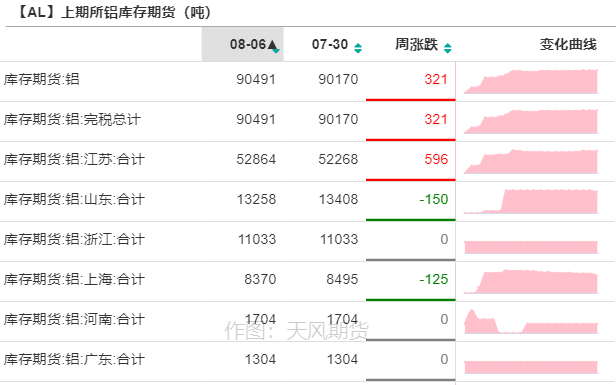 2021年第32周天风期货铝周报：缺电，只有0次和100次