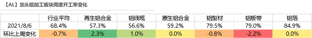 2021年第32周天风期货铝周报：缺电，只有0次和100次