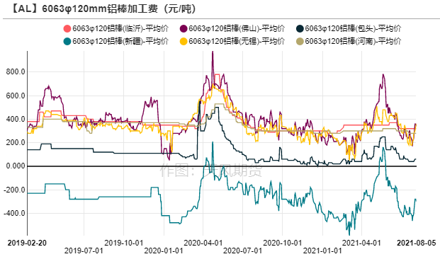 2021年第32周天风期货铝周报：缺电，只有0次和100次