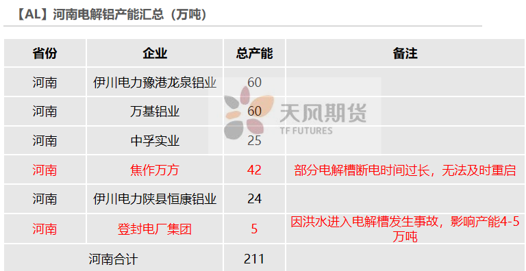 2021年第32周天风期货铝周报：缺电，只有0次和100次