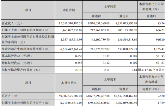 神火股份2021年上半年净利14.63亿增长606.21% 煤炭价格大幅上涨