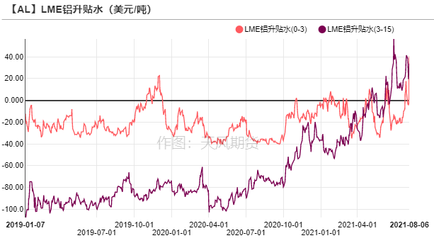 2021年第32周天风期货铝周报：缺电，只有0次和100次