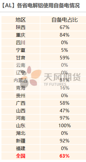 2021年第32周天风期货铝周报：缺电，只有0次和100次