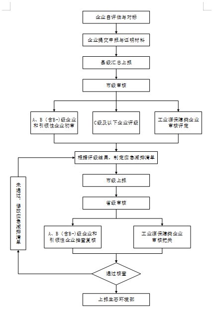 河南重污染天气重点行业绩效分级全攻略