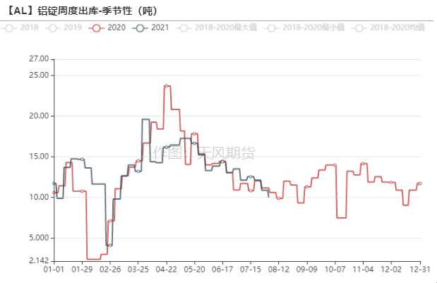 2021年第32周天风期货铝周报：缺电，只有0次和100次