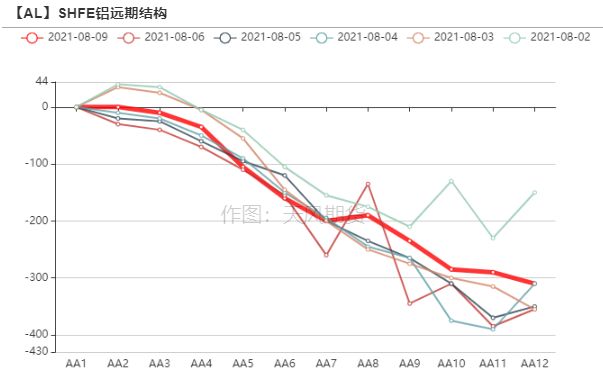 2021年第32周天风期货铝周报：缺电，只有0次和100次