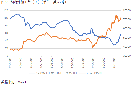 中原期货：现货紧俏升水新高 铜价能否迎难而上