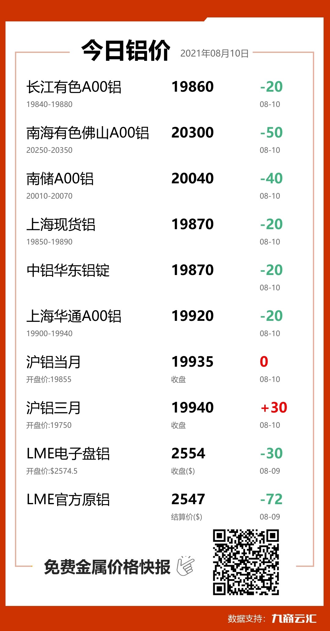 2021年08月10日雲匯鋁價行情:今日鋁價下跌