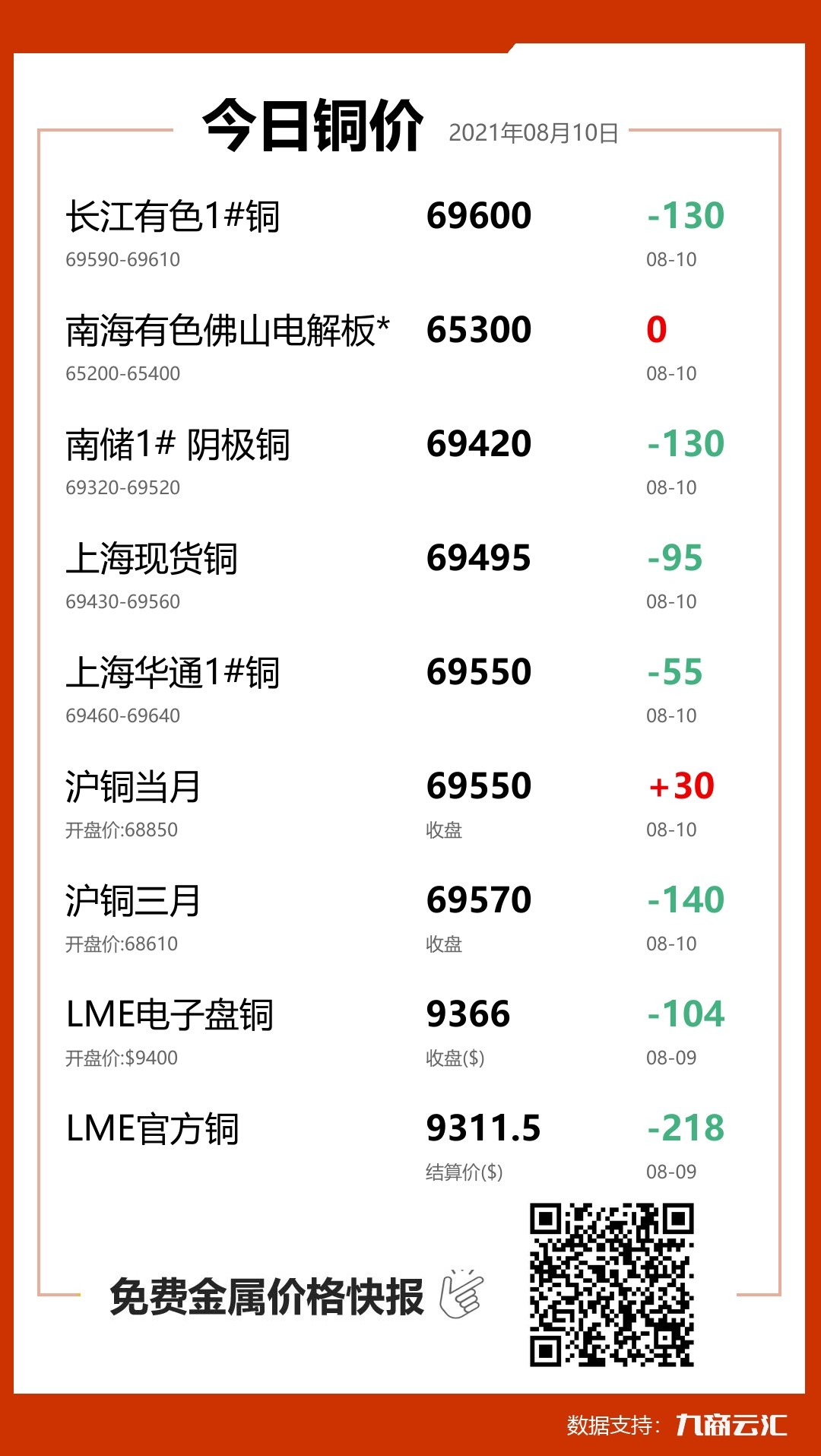 2021年08月10日云汇铜价行情:今日铜价下跌