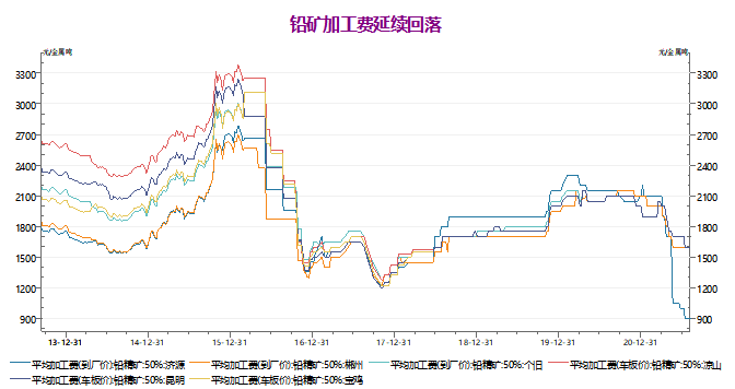 瑞达期货：消费旺季需求释放  铅价回调空间有限