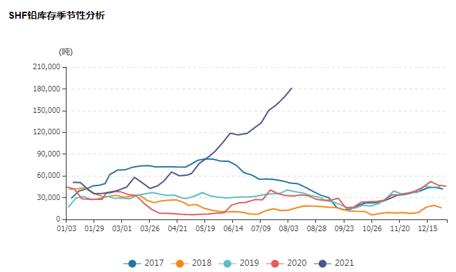 瑞达期货：消费旺季需求释放  铅价回调空间有限