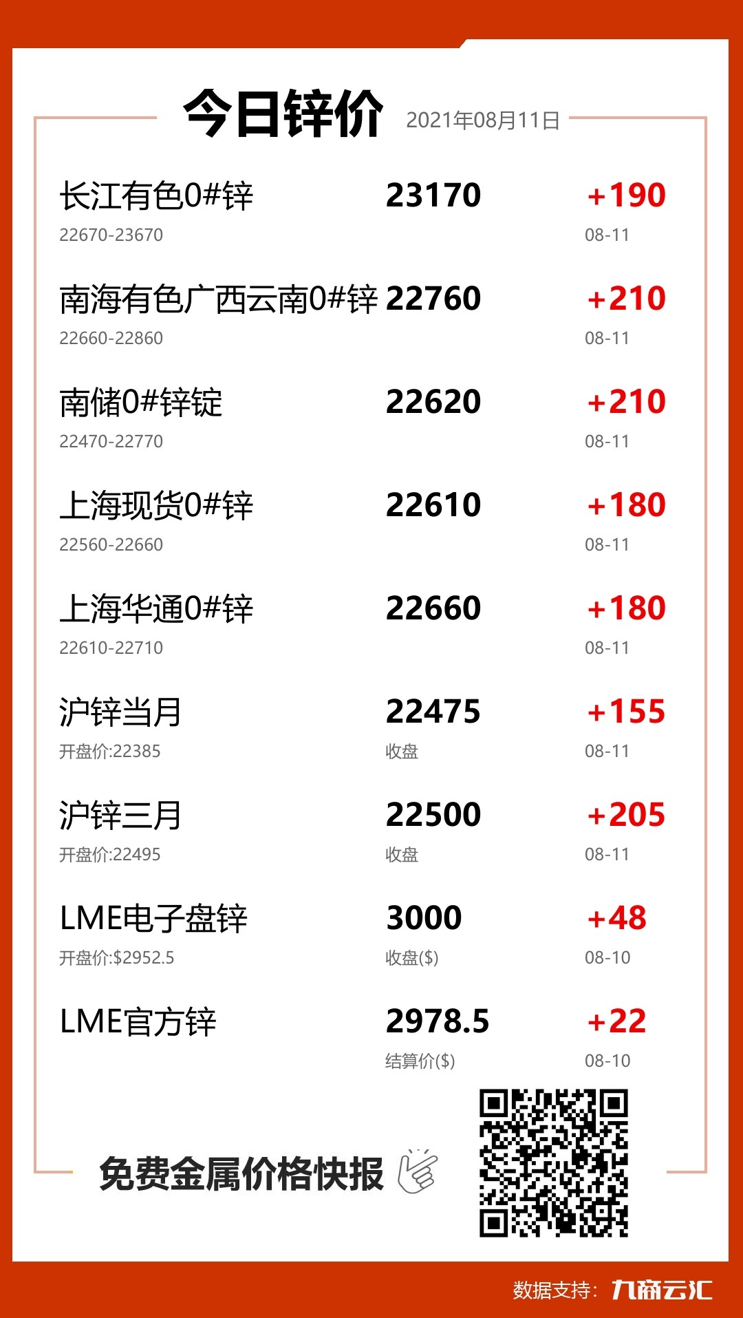 2021年08月11日云汇锌价行情:今日锌价大涨