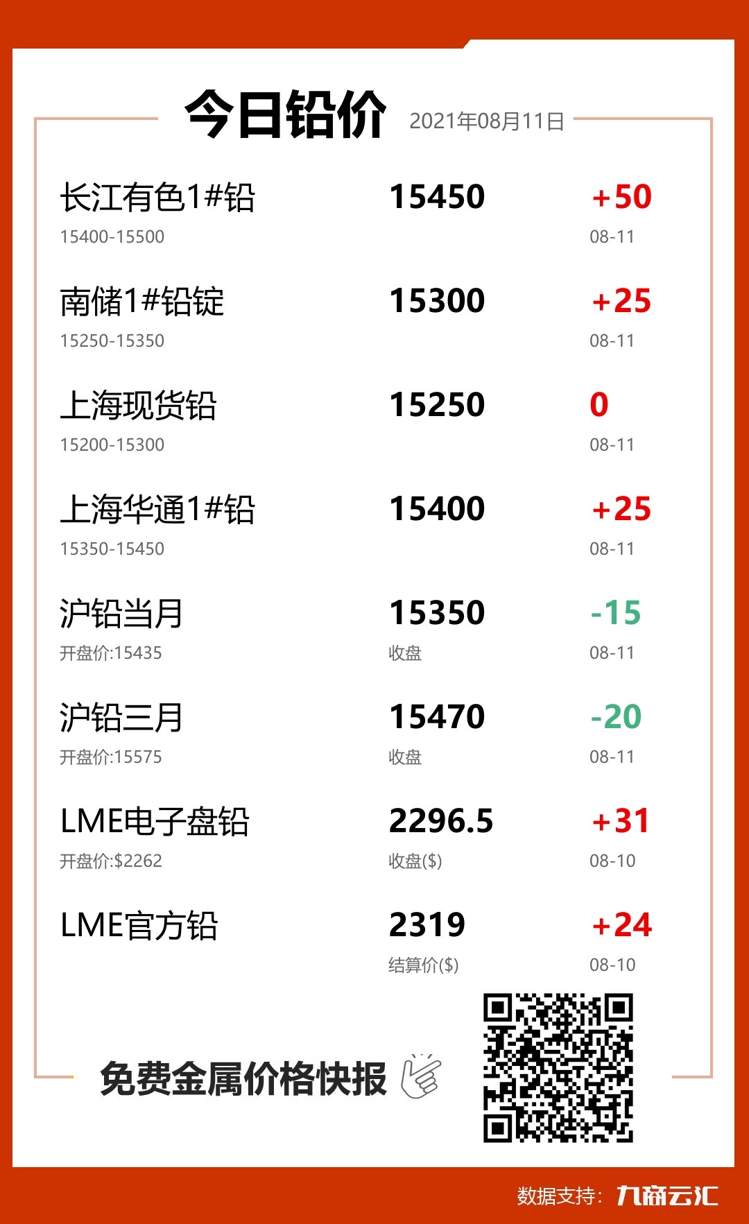 2021年08月11日雲匯鉛價行情:今日鉛價上漲