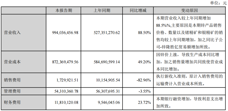 罗平锌电上半年净利同比增121.81% 锌价上涨令锌产品营收大增