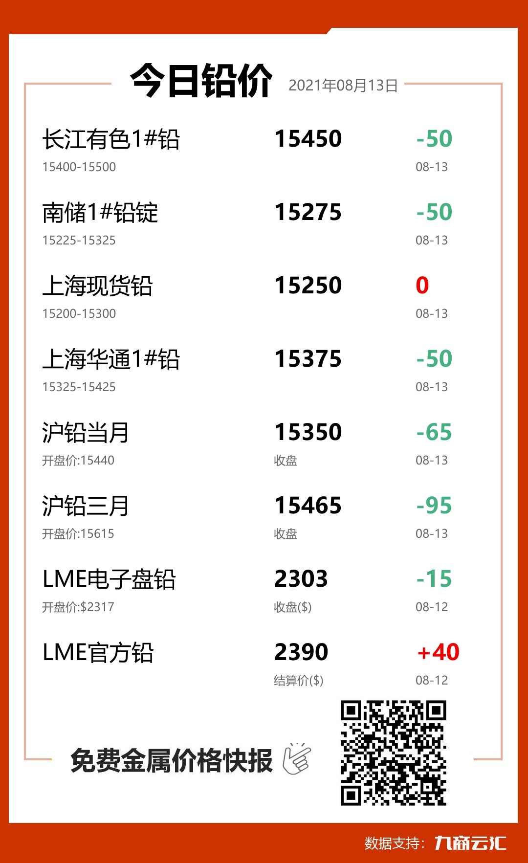2021年08月13日云汇铅价行情:今日铅价下跌