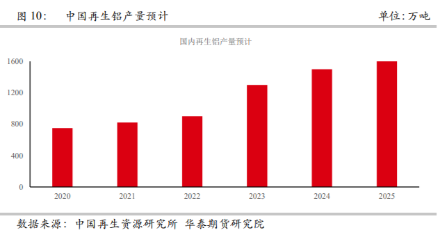 华泰期货：国内再生铝行业情况概述